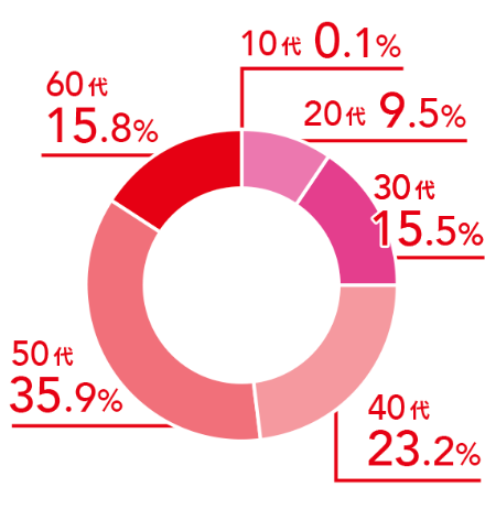 10代0.1%、20代9.5%、30代15.5%、40代23.2%、50代35.9%、60代15.8%