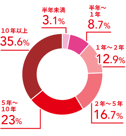半年未満3.1%、半年~1年8.7%、1年~2年12.9%、2年~5年16.7%、5年~10年23%、10年以上35.6%