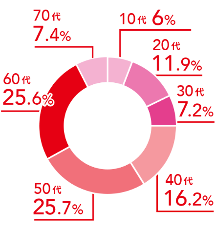 10代6%、20代11.9%、30代7.2%、40代16.2%、50代25.7%、60代25.6%、70代7.4%
