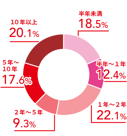 半年未満18.5%、半年～1年12.4%、1年～2年22.1%、2年～5年9.3%、5年～10年17.6%、10年以上20.1%