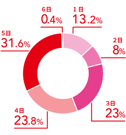 1日13.2%、2日8%、3日23%、4日23.8%、5日31.6%、6日0.4%